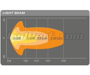 Gráfico del haz luminoso Combo de la barra de led Osram LEDriving® LIGHTBAR SX300-CB