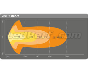 Gráfico del haz luminoso Combo de la barra de led Osram LEDriving® LIGHTBAR SX500-CB