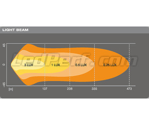 Gráfico del haz luminoso Combo de la barra de led Osram LEDriving® LIGHTBAR VX500-CB
