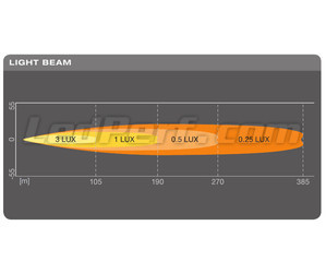Gráfico del haz luminoso Largo alcance Spot de la barra de led Osram LEDriving® LIGHTBAR SX180-SP