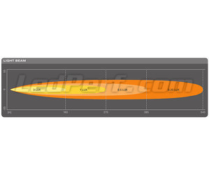 Gráfico del haz luminoso Largo alcance Spot de la barra de led Osram LEDriving® LIGHTBAR SX300-SP