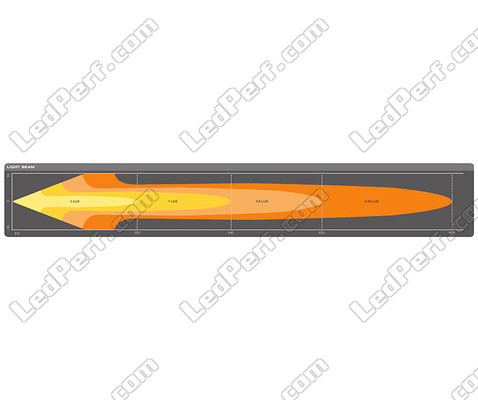 Gráfico del haz luminoso Combo de la barra de led Osram LEDriving® LIGHTBAR FX500-CB