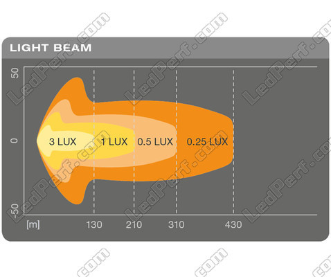 Gráfico del haz luminoso Combo de la barra de led Osram LEDriving® LIGHTBAR SX300-CB