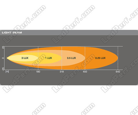 Gráfico del haz luminoso Spot de la barra de led Osram LEDriving® LIGHTBAR VX250-SP