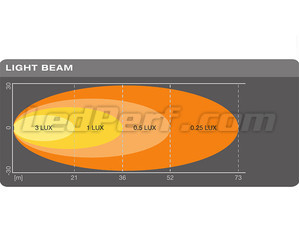 Gráfico del haz luminoso Wide de la luz de marcha atrás de led Osram LEDriving Reversing FX120S-WD