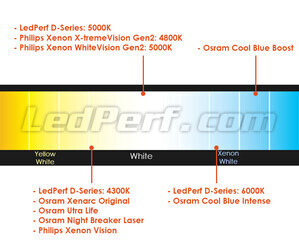 Comparación por temperatura de color de bombillas para Aston Martin V12 Vantage equipados con faros Xenón de origen.
