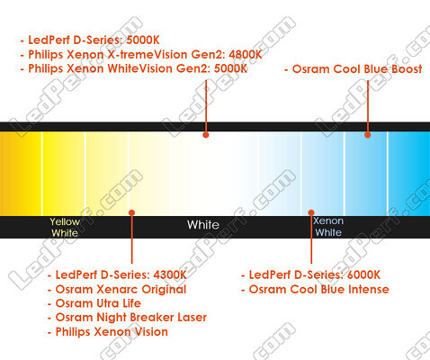 Comparación por temperatura de color de bombillas para Cadillac DTS equipados con faros Xenón de origen.